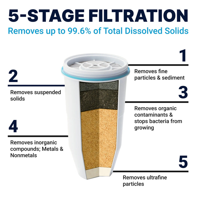 ZeroWater 5-stage Water Filter Replacement, 6 Pack