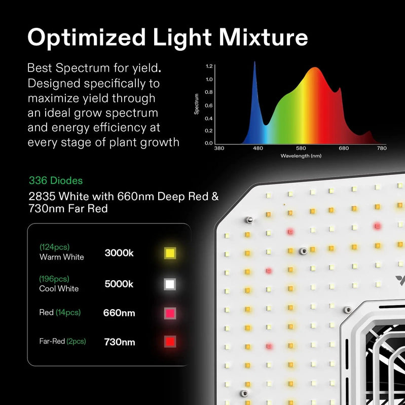 Vivosun Giy Smart Grow Tent System 2x2, WiFi-Integrated Grow Tent Kit, With Automate Ventilation And Circulation, E42A