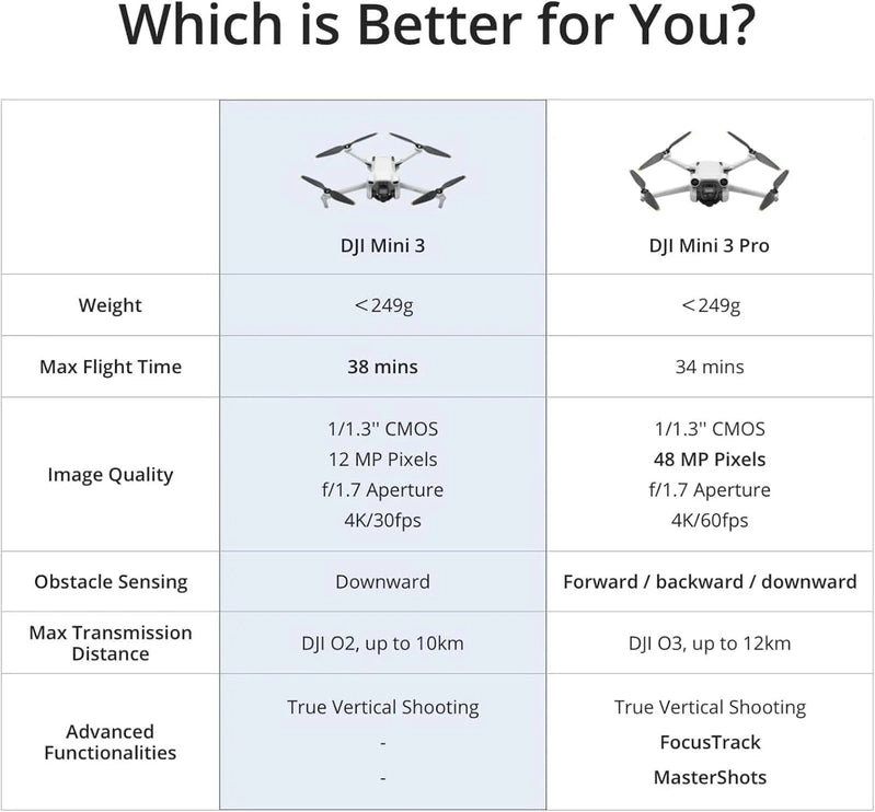 DJI Mini 3, Drones With Camera For Adults 4K, 38-min Flight Time, Up To 32800 Ft, 10km Video Transmission, True Vertical Shooting