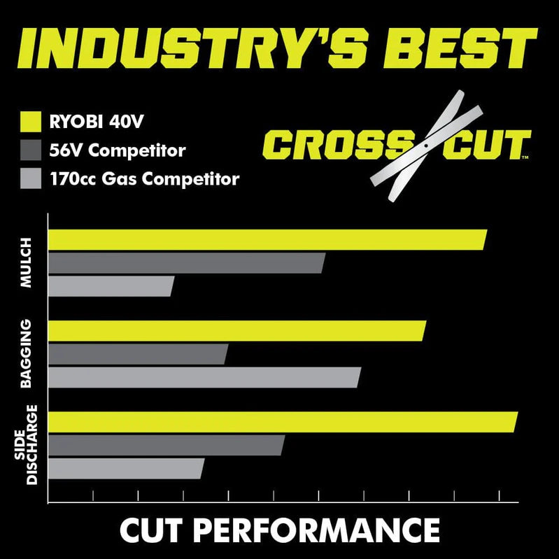 Ryobi 40V HP Brushless 21-in Self-Propelled Awd Lawn Mower, Whisper Series, Includes, 2 6.0Ah Batteries And Charger